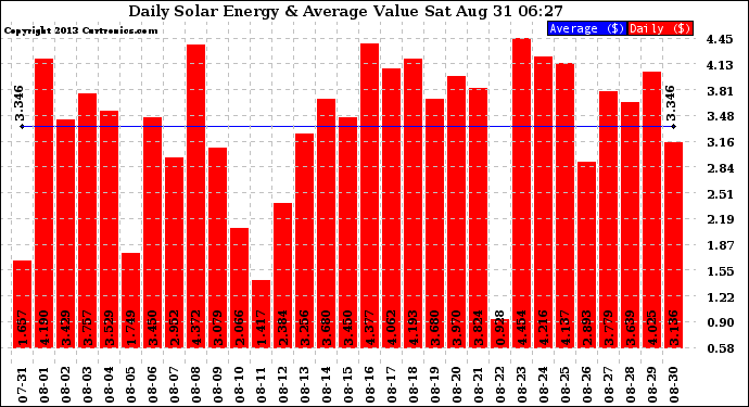 Solar PV/Inverter Performance Daily Solar Energy Production Value