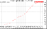 Solar PV/Inverter Performance Daily Energy Production