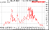 Solar PV/Inverter Performance Daily Energy Production Per Minute