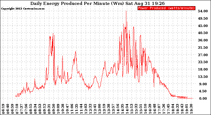 Solar PV/Inverter Performance Daily Energy Production Per Minute