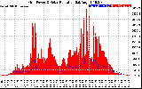 Solar PV/Inverter Performance Grid Power & Solar Radiation