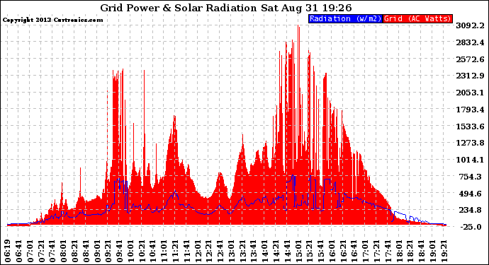 Solar PV/Inverter Performance Grid Power & Solar Radiation