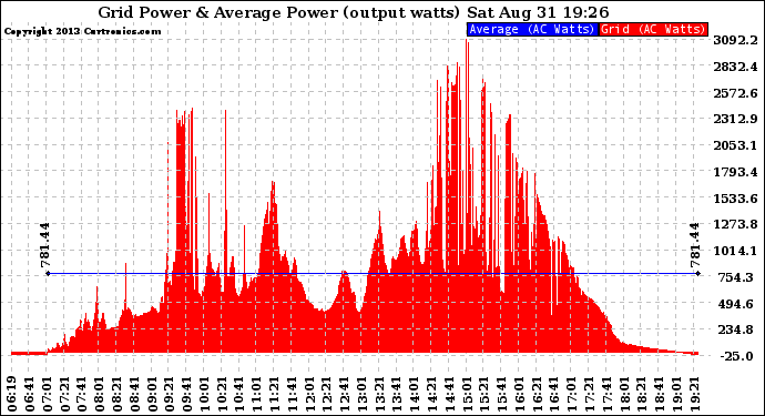 Solar PV/Inverter Performance Inverter Power Output