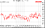 Solar PV/Inverter Performance Grid Voltage