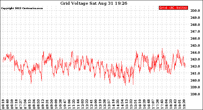 Solar PV/Inverter Performance Grid Voltage