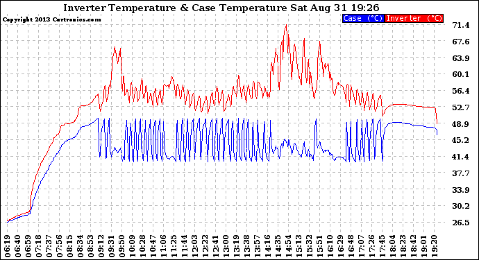 Solar PV/Inverter Performance Inverter Operating Temperature