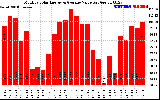 Milwaukee Solar Powered Home MonthlyProductionValue