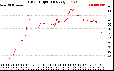 Solar PV/Inverter Performance Outdoor Temperature