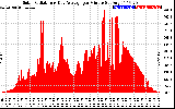 Solar PV/Inverter Performance Solar Radiation & Day Average per Minute