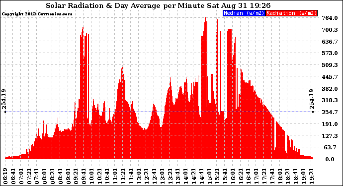 Solar PV/Inverter Performance Solar Radiation & Day Average per Minute