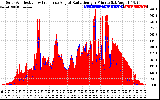 Solar PV/Inverter Performance Solar Radiation & Effective Solar Radiation per Minute