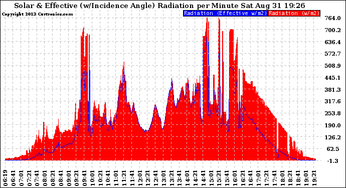 Solar PV/Inverter Performance Solar Radiation & Effective Solar Radiation per Minute