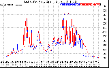 Solar PV/Inverter Performance Photovoltaic Panel Current Output