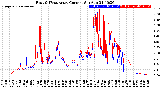 Solar PV/Inverter Performance Photovoltaic Panel Current Output