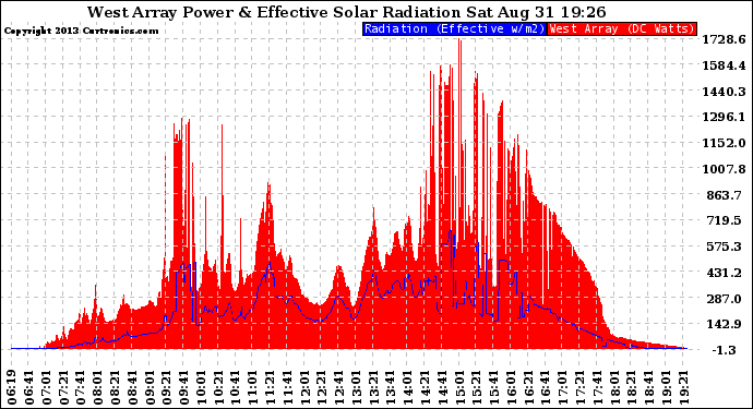 Solar PV/Inverter Performance West Array Power Output & Effective Solar Radiation