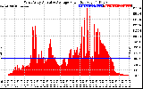 Solar PV/Inverter Performance West Array Actual & Average Power Output