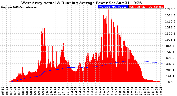 Solar PV/Inverter Performance West Array Actual & Running Average Power Output