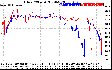 Solar PV/Inverter Performance Photovoltaic Panel Voltage Output