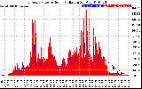 Solar PV/Inverter Performance East Array Power Output & Solar Radiation