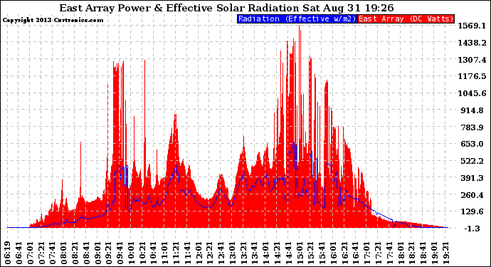 Solar PV/Inverter Performance East Array Power Output & Effective Solar Radiation