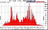 Solar PV/Inverter Performance East Array Actual & Average Power Output