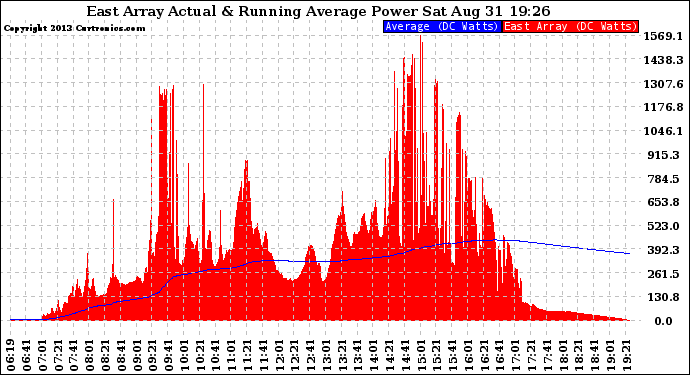 Solar PV/Inverter Performance East Array Actual & Running Average Power Output