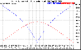 Solar PV/Inverter Performance Sun Altitude Angle & Azimuth Angle