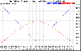 Solar PV/Inverter Performance Sun Altitude Angle & Sun Incidence Angle on PV Panels