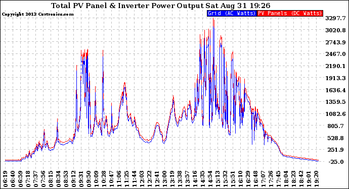 Solar PV/Inverter Performance PV Panel Power Output & Inverter Power Output