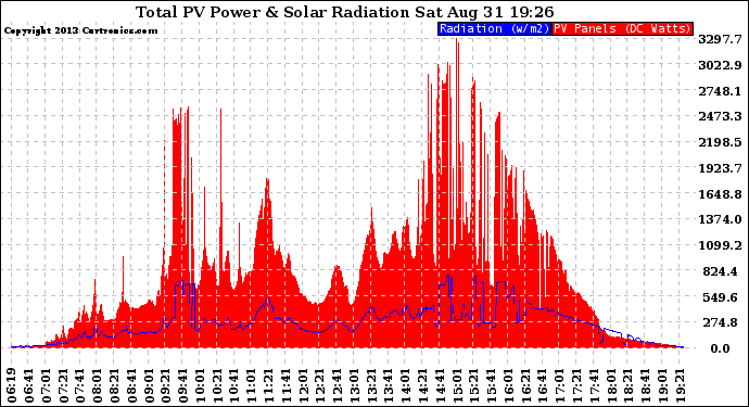 Solar PV/Inverter Performance Total PV Panel Power Output & Solar Radiation