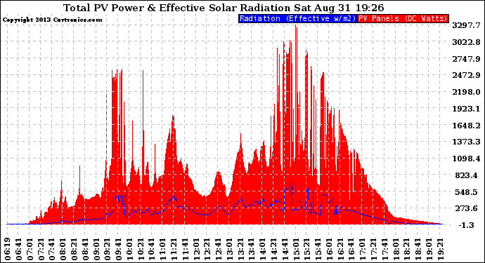 Solar PV/Inverter Performance Total PV Panel Power Output & Effective Solar Radiation