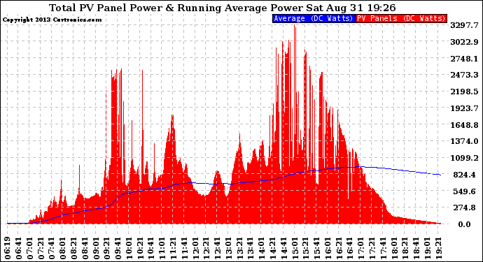 Solar PV/Inverter Performance Total PV Panel & Running Average Power Output