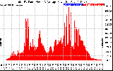 Solar PV/Inverter Performance Total PV Panel Power Output