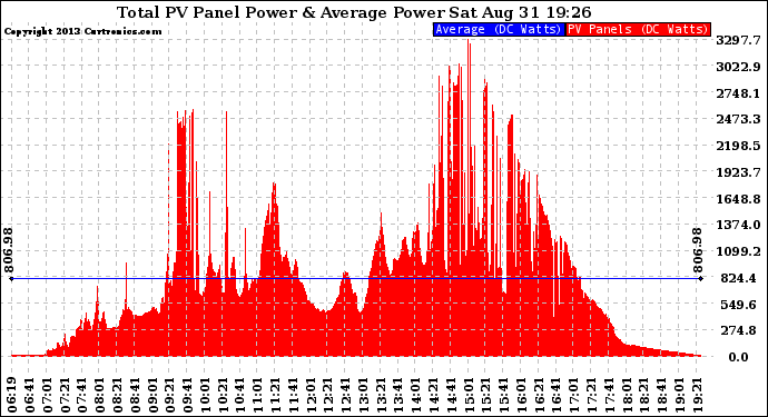 Solar PV/Inverter Performance Total PV Panel Power Output