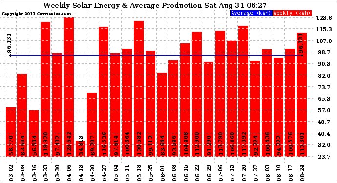 Solar PV/Inverter Performance Weekly Solar Energy Production