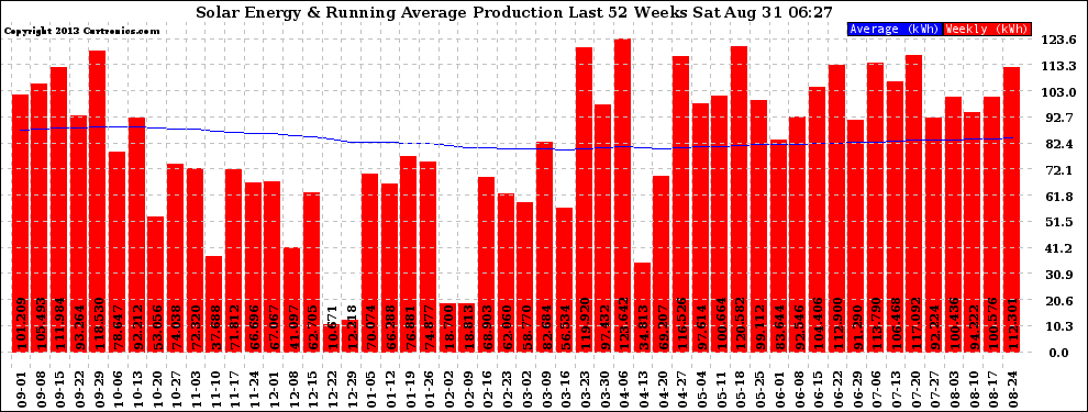 Solar PV/Inverter Performance Weekly Solar Energy Production Running Average Last 52 Weeks