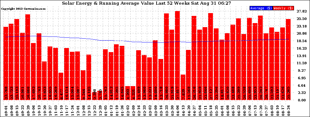 Solar PV/Inverter Performance Weekly Solar Energy Production Value Running Average Last 52 Weeks