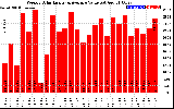 Milwaukee Solar Powered Home WeeklyProductionValue