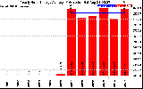 Solar PV/Inverter Performance Yearly Solar Energy Production