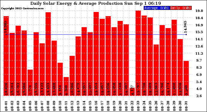 Solar PV/Inverter Performance Daily Solar Energy Production