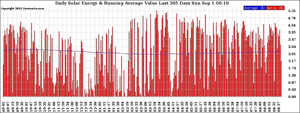 Solar PV/Inverter Performance Daily Solar Energy Production Value Running Average Last 365 Days