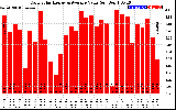 Solar PV/Inverter Performance Daily Solar Energy Production Value