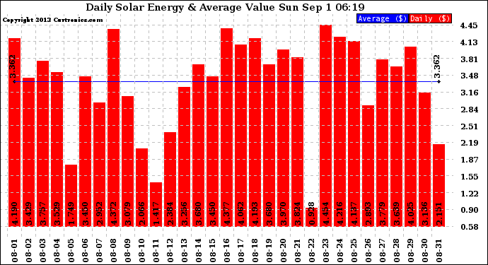 Solar PV/Inverter Performance Daily Solar Energy Production Value