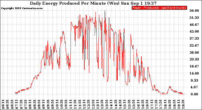 Solar PV/Inverter Performance Daily Energy Production Per Minute