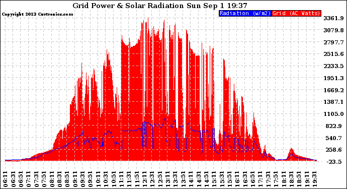 Solar PV/Inverter Performance Grid Power & Solar Radiation