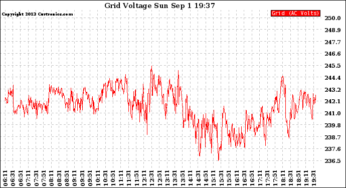 Solar PV/Inverter Performance Grid Voltage