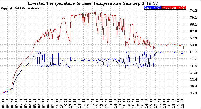 Solar PV/Inverter Performance Inverter Operating Temperature