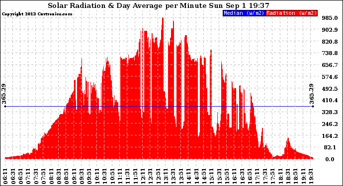 Solar PV/Inverter Performance Solar Radiation & Day Average per Minute