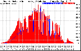 Solar PV/Inverter Performance Solar Radiation & Effective Solar Radiation per Minute