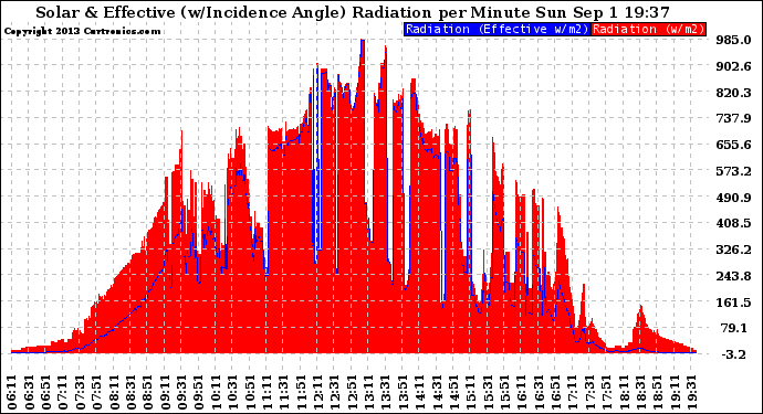 Solar PV/Inverter Performance Solar Radiation & Effective Solar Radiation per Minute